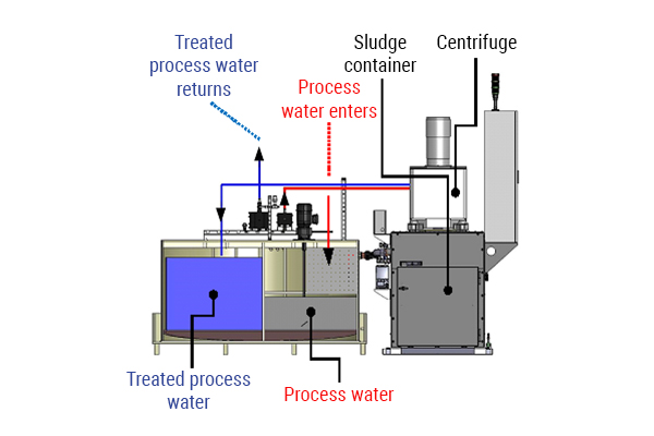 Afvalwaterbehandeling Zentrifugenscheme
